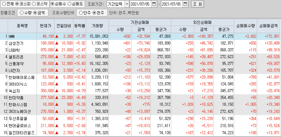  7월5일 코스피 코스닥 외국인 기관 동시 순매수 순매도 상위 종목 TOP 100