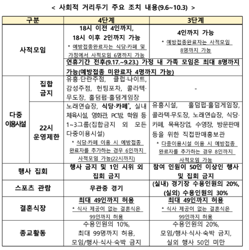 10월3일까지-사회적거리두기 내용