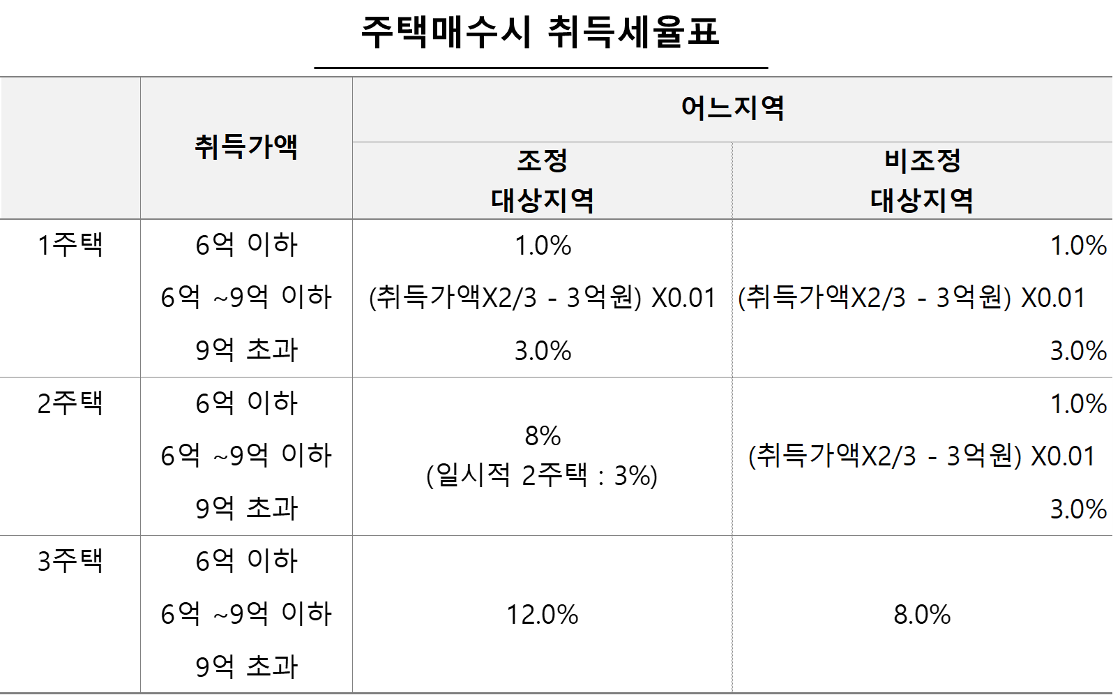 주택매수시 취득세율표