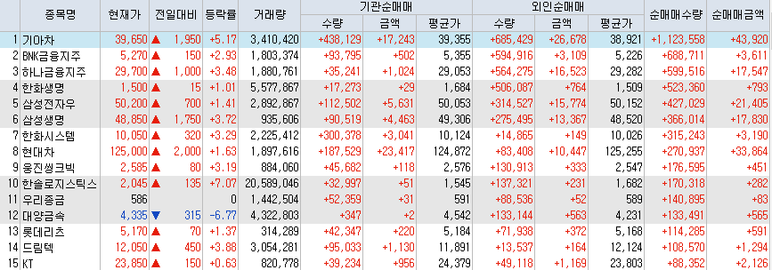  7월29일 코스피/코스닥 외국인, 기관 동시 순매수/순매도 상위 종목 TOP 50