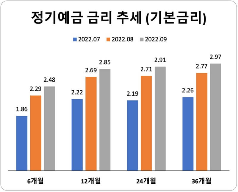 2022년-7월부터-9월까지-정기예금-평균-기본-금리-비교-막대-그래프