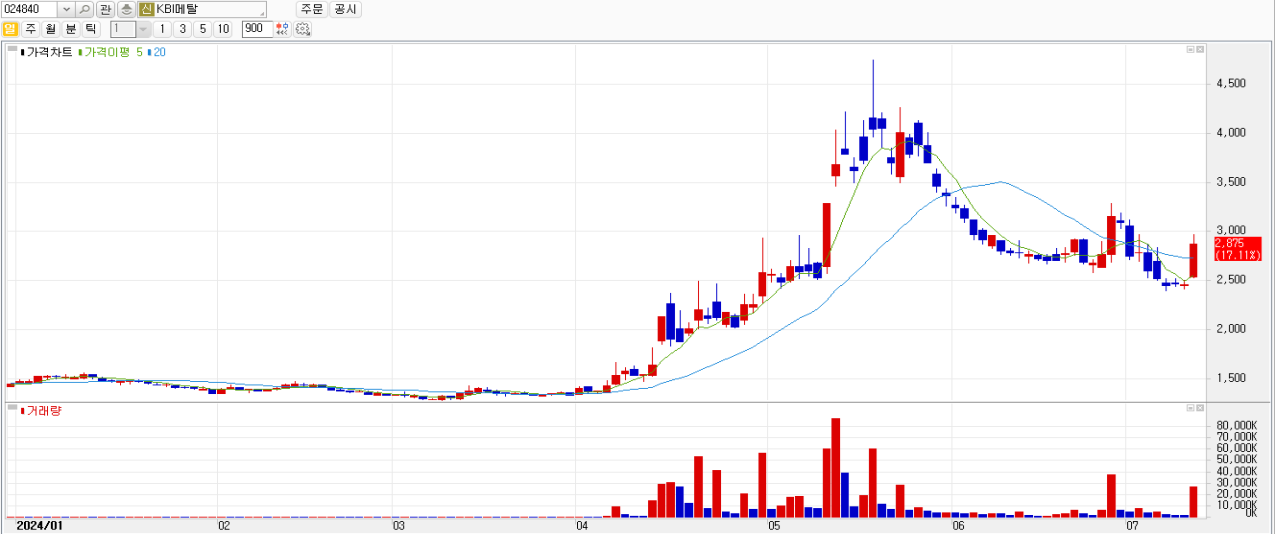 KBI 일봉차트