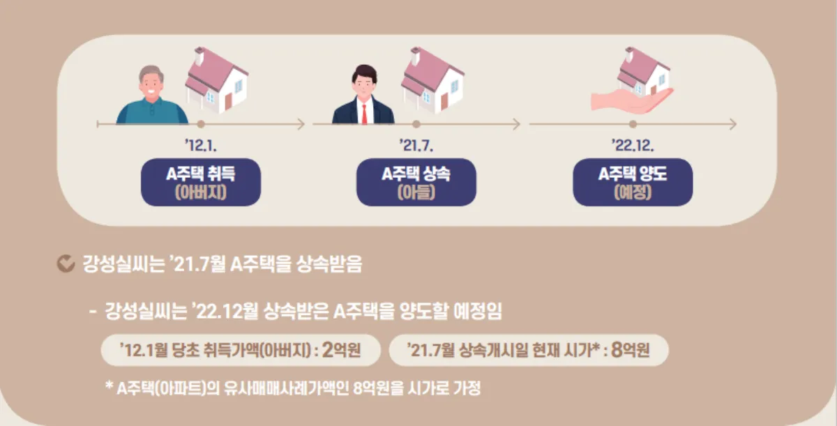 상속주택-취득가액