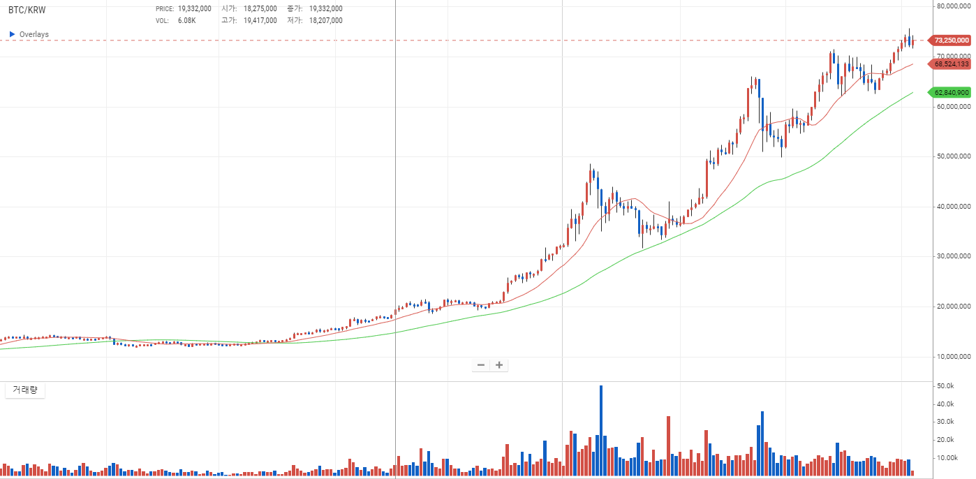  비트코인 가격 전망(2021년 4월 4일자)