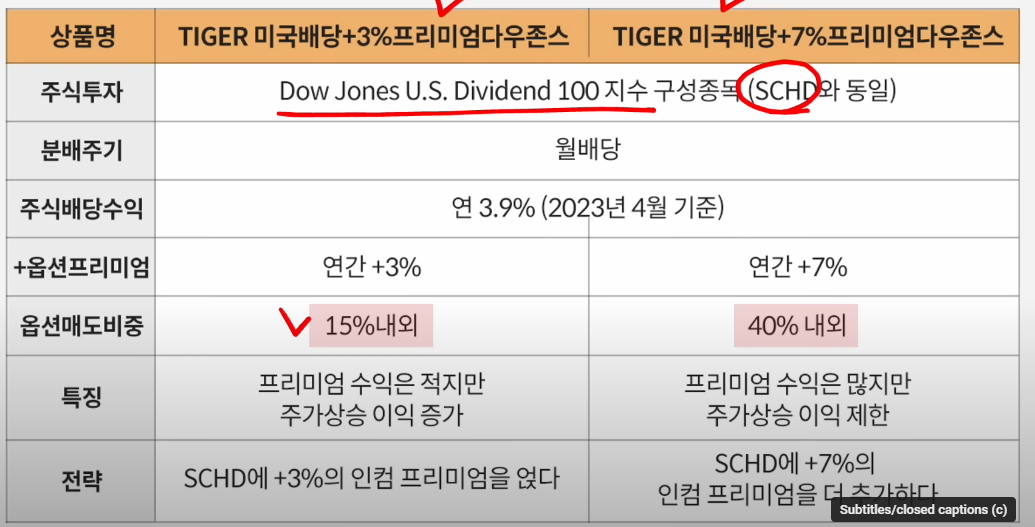  TIGER 미국배당 +3% 7% 프리미엄 다우존스 비추천 이유!