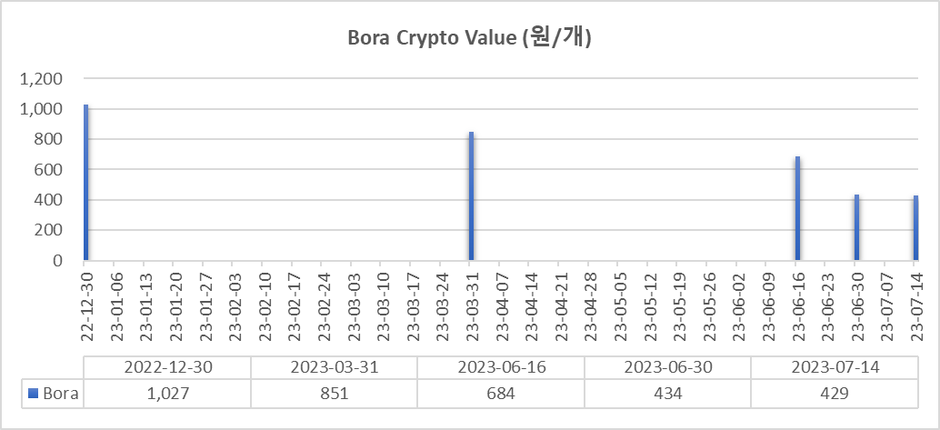 Bora(2023.7.14) Crypto Value 추세를 정리한 표