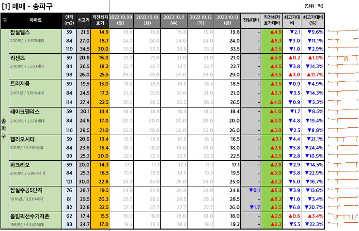  [2023-10-13 금요일] 네이버 부동산 매물 최저 호가