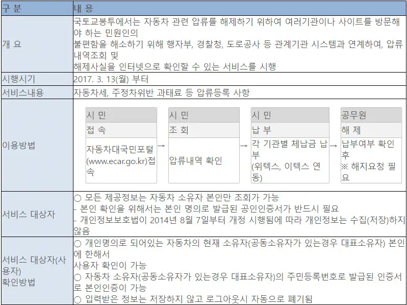 차량 압류 요청 및 해제 서비스