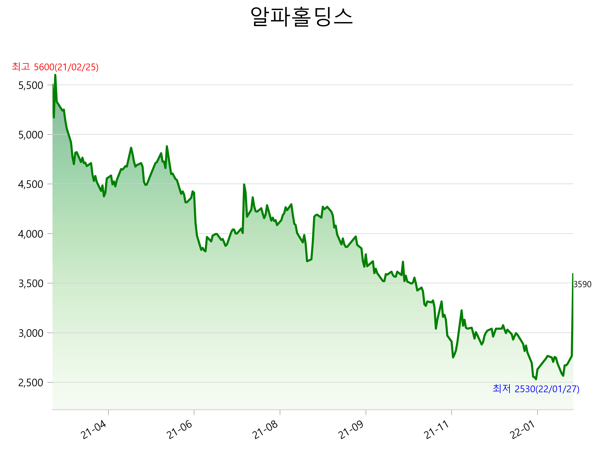  알파홀딩스 주가 급등 이유