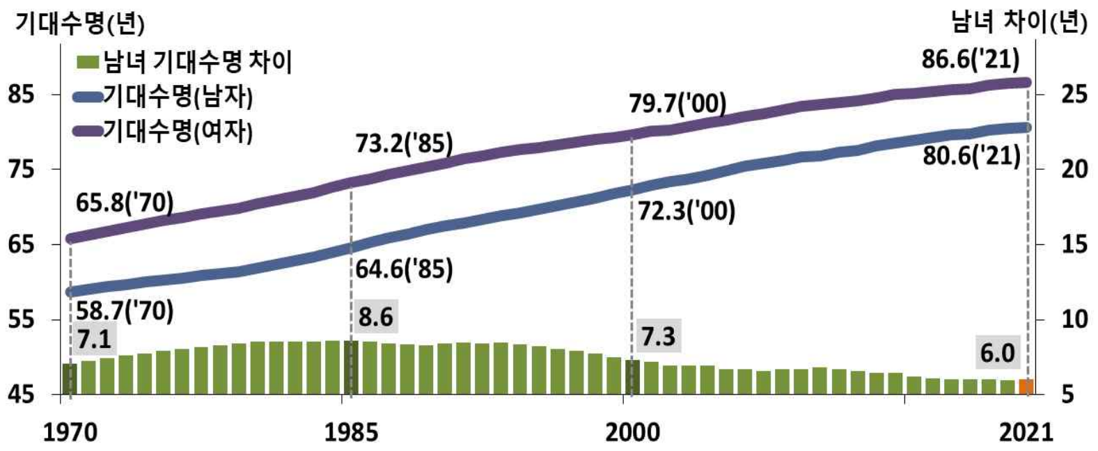 1970년부터 2021년까지 태어난 아기들의 기대수명을 알 수 있는 그래프