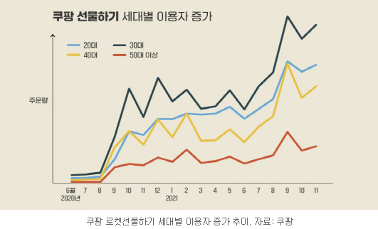 쿠팡선물하기