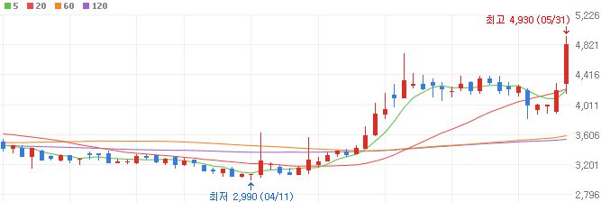 전쟁-관련주-파이버프로-주가