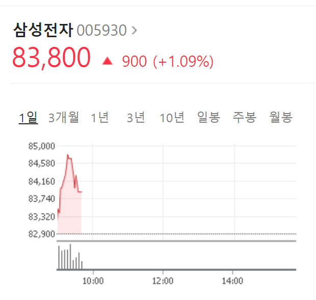  삼성전자   주가