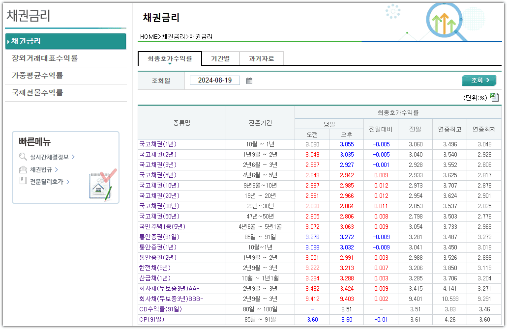 금융투자협회 채권정보센터 홈페이지