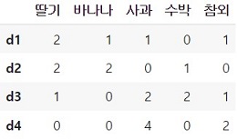  [Sklearn] 파이썬 단어 개수 세기 예제 : CountVectorizer 함수
