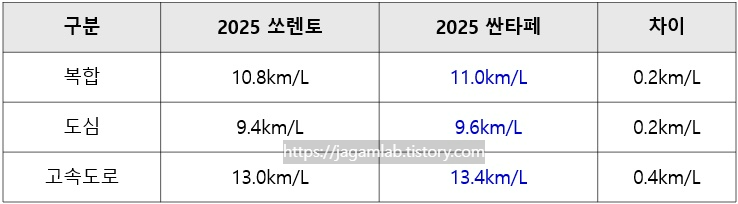 2025 쏘렌토 vs 2025 싼타페 연비 비교