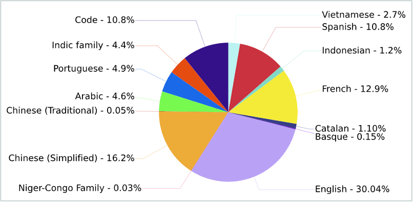  [Foundation Model][Large Language Model] BLOOM