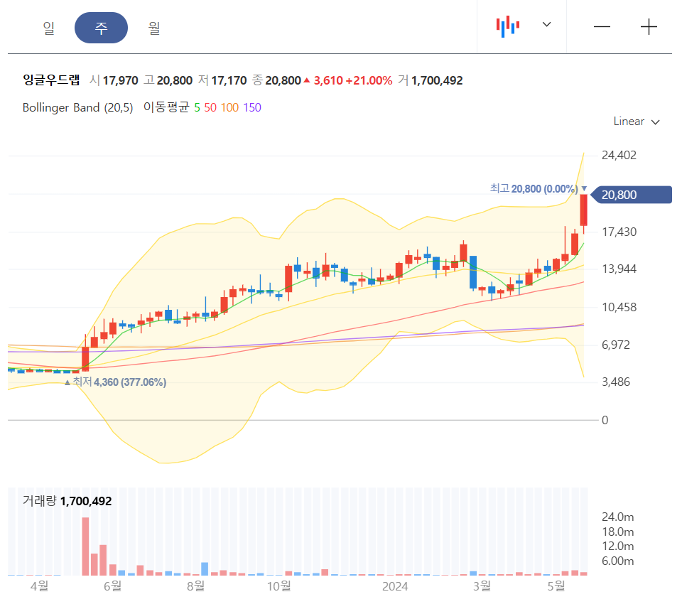 주봉차트