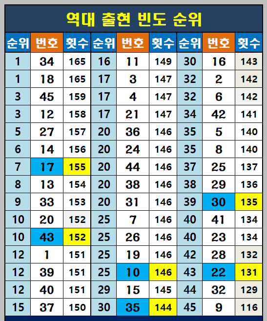 역대 출현 순위 그룹