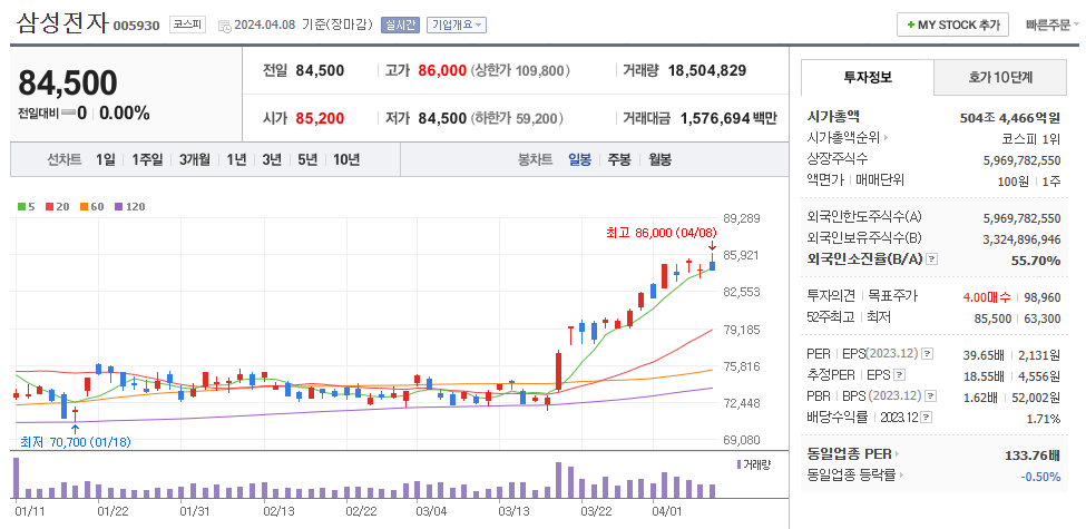 삼성전자 주가 현황