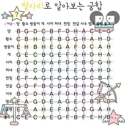  간단한 별자리 상성테스트