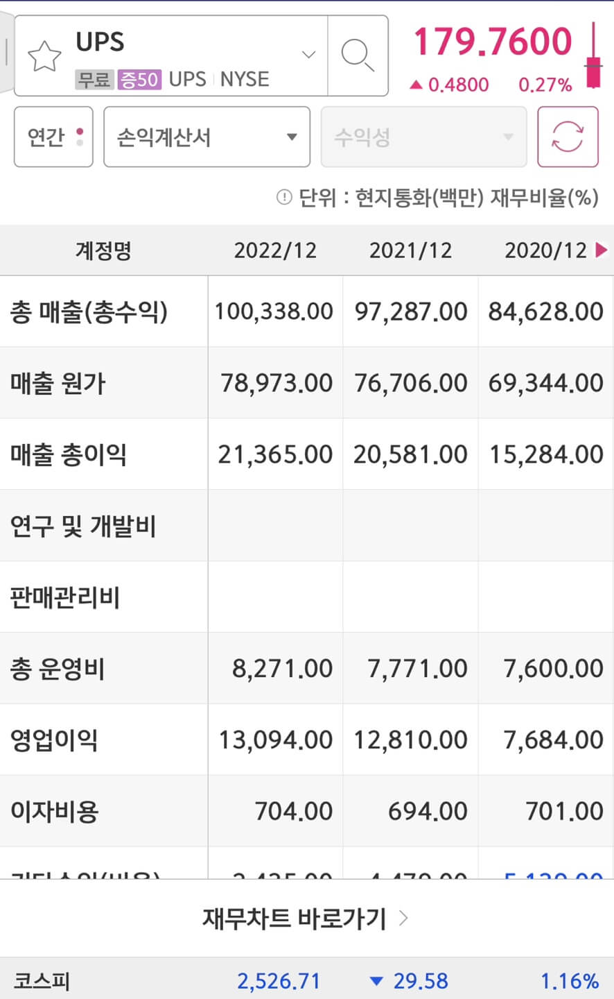 United Parcel Service(UPS)의 매출액과 영업이익입니다.