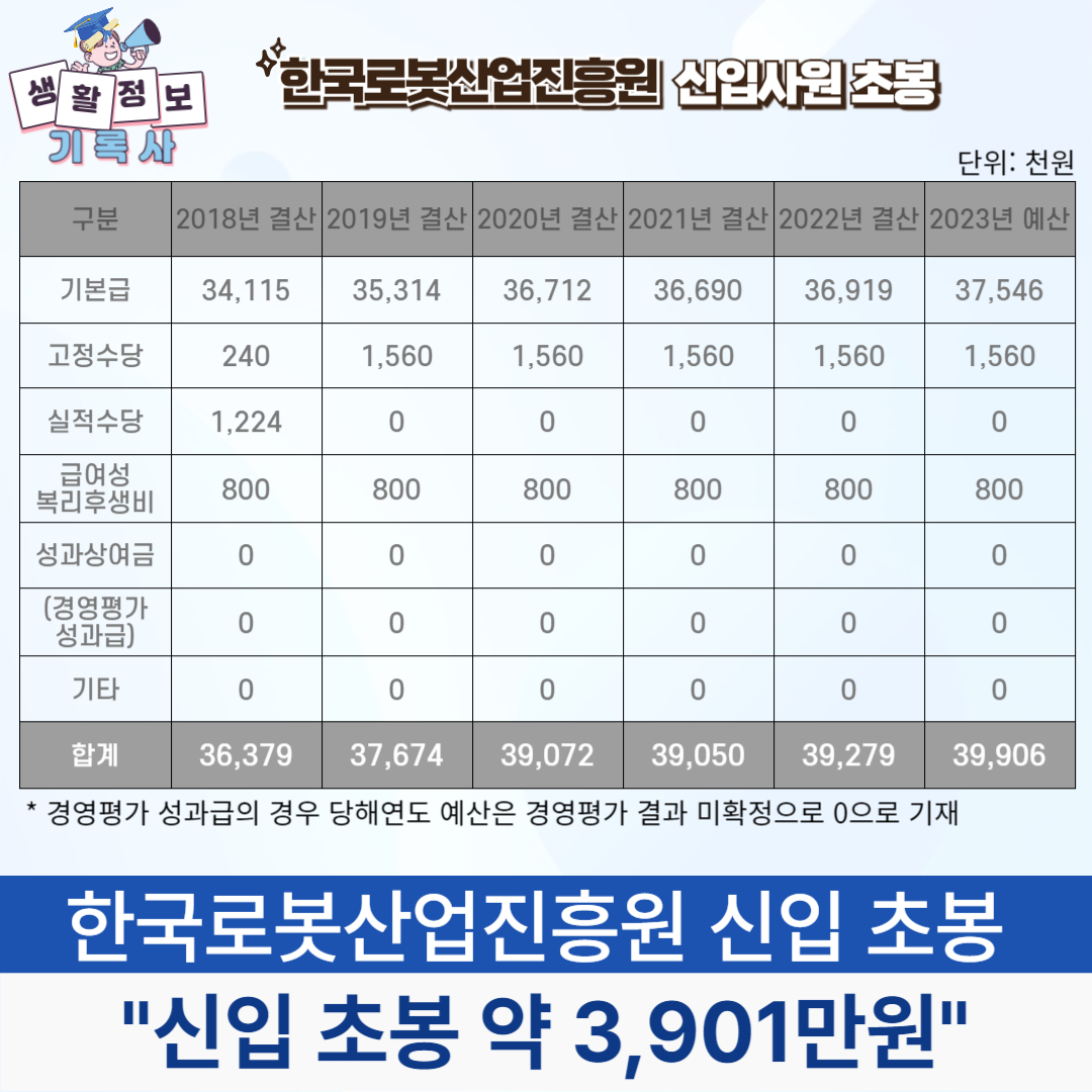 한국로봇산업진흥원 신입사원 초봉