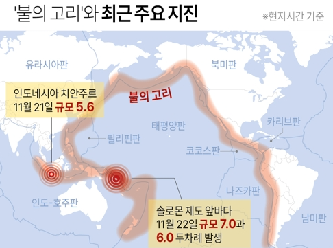 불의 고리