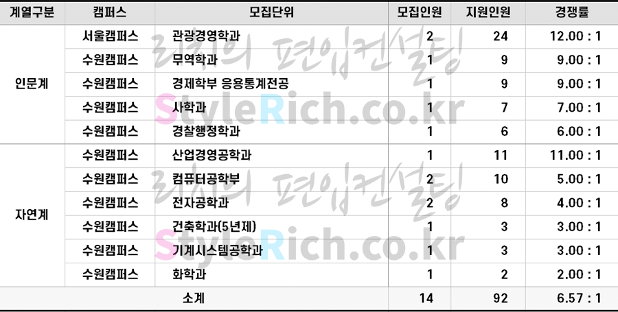 2022학년도 농어촌학생편입 경쟁률