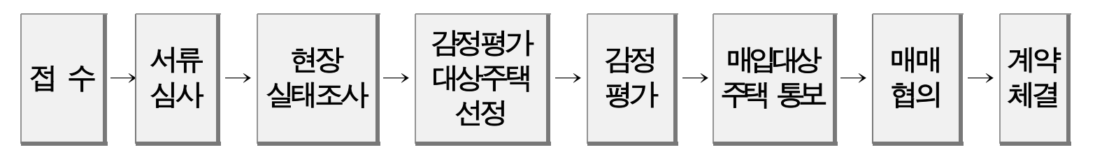 LH-주택매입-절차