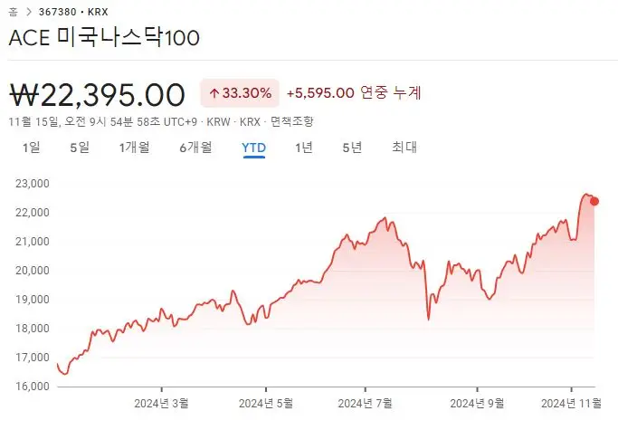 ACE미국나스닥100