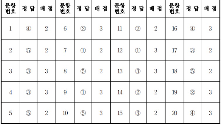 6월 모의고사 2019 2020 고3 과탐