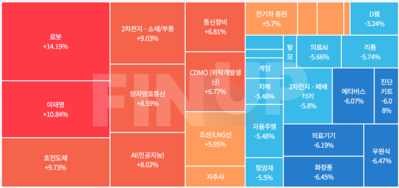 오늘의 테마동향 및 특징주 정리