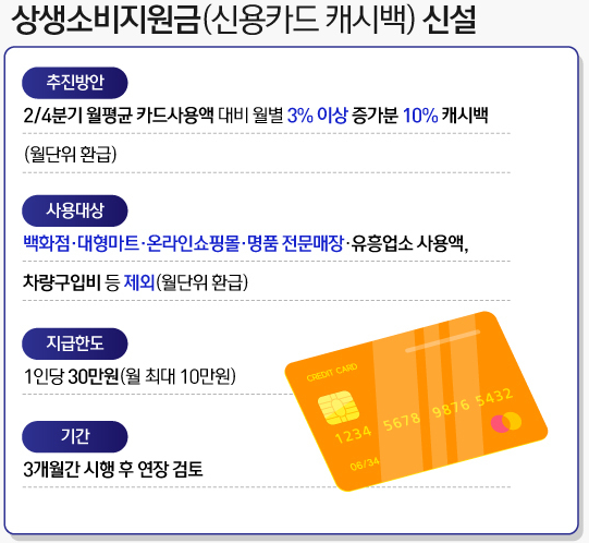  5차 재난지원금 상생소비지원금 캐시백 사용처 언제 날짜 대상