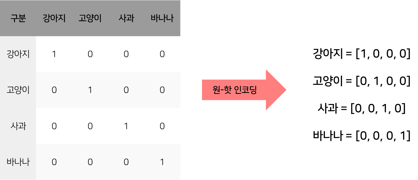 원-핫 인코딩