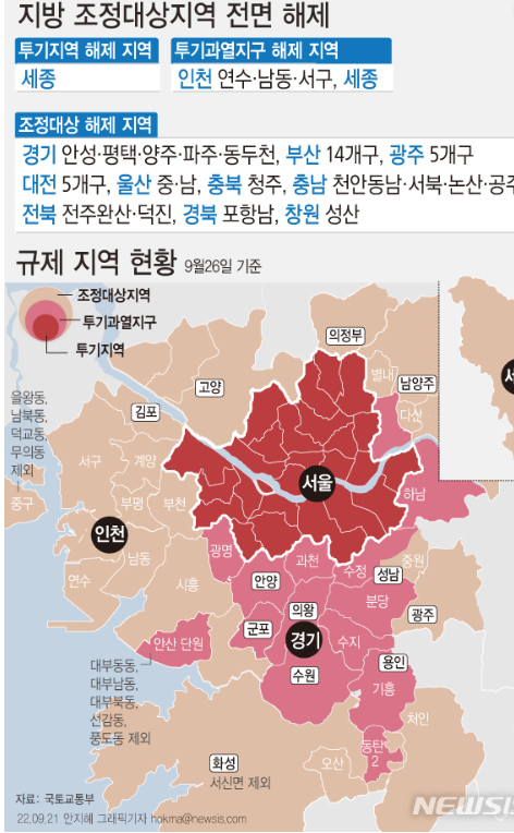  조정 대상 지역 해제 되면 바뀌는 것 들