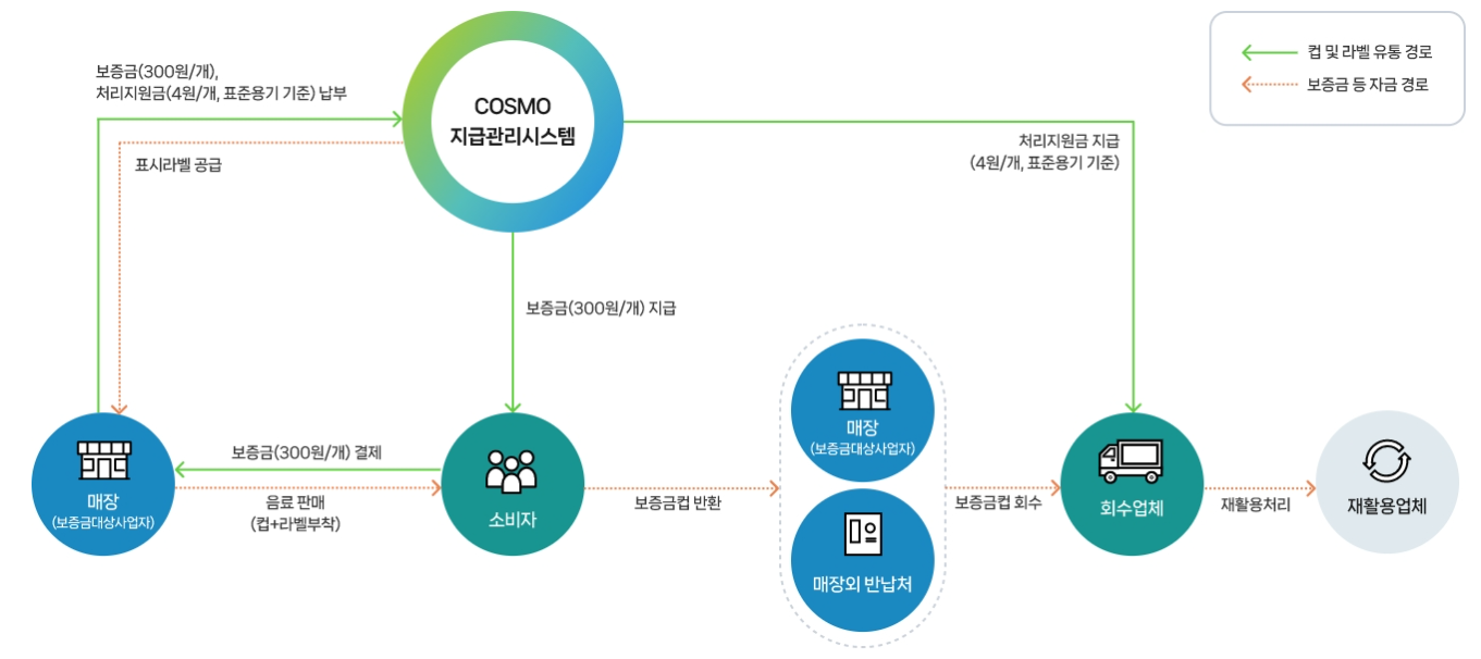 1회용컵 보증금 반환제도 운영체계