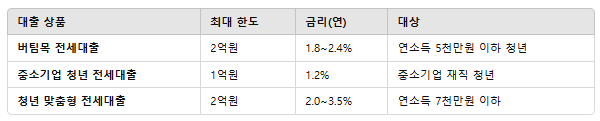 청년전세대출