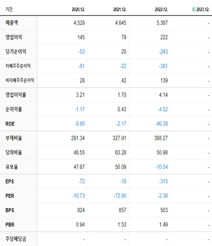 대유플러스 재무제표