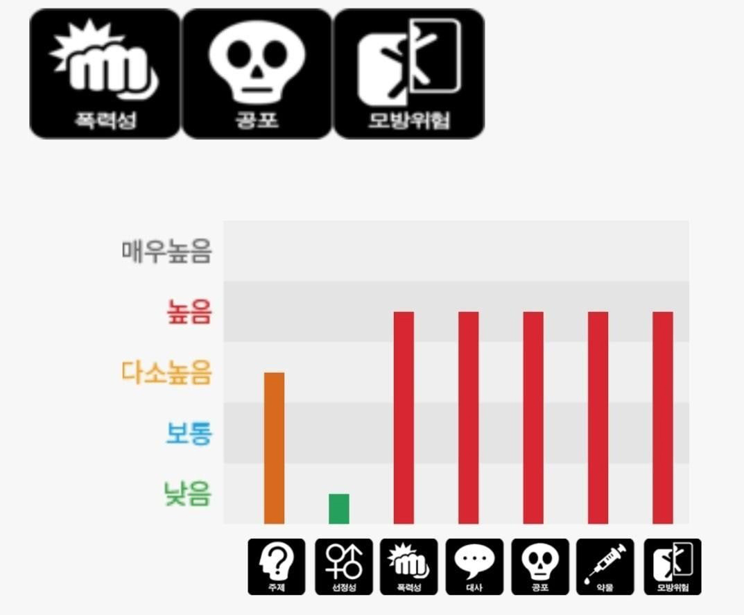  (넷플릭스) 지금 우리 학교는, 심의 결과