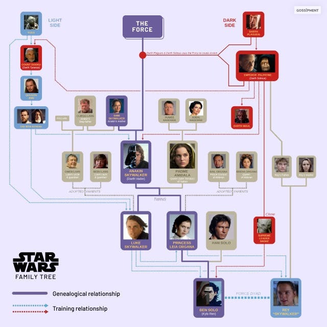 스타워즈 가계도 Star Wars Family Tree