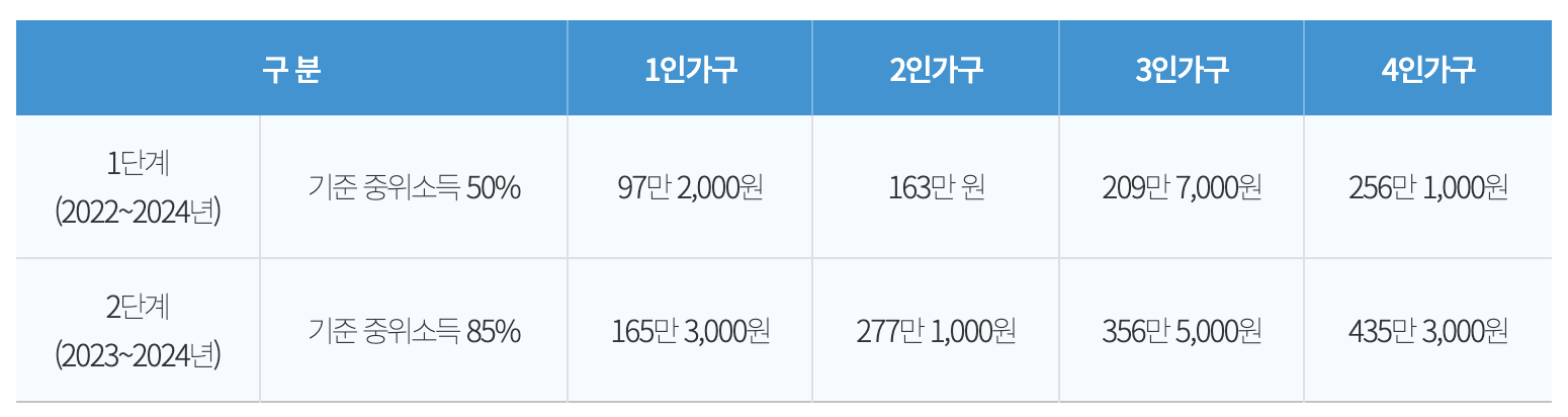 2022년_기준_가구별_소득_기준표 