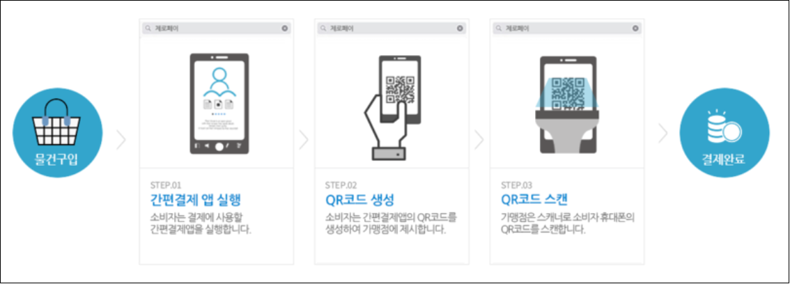 제로페이-비플제로페이-사용비교-가입및사용방법-안내-서울사랑상품권-온누리상품권-지역상품권