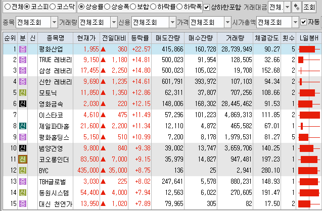  8월27일 코스피 코스닥 상한가 포함 상승률 상위 종목 TOP 100