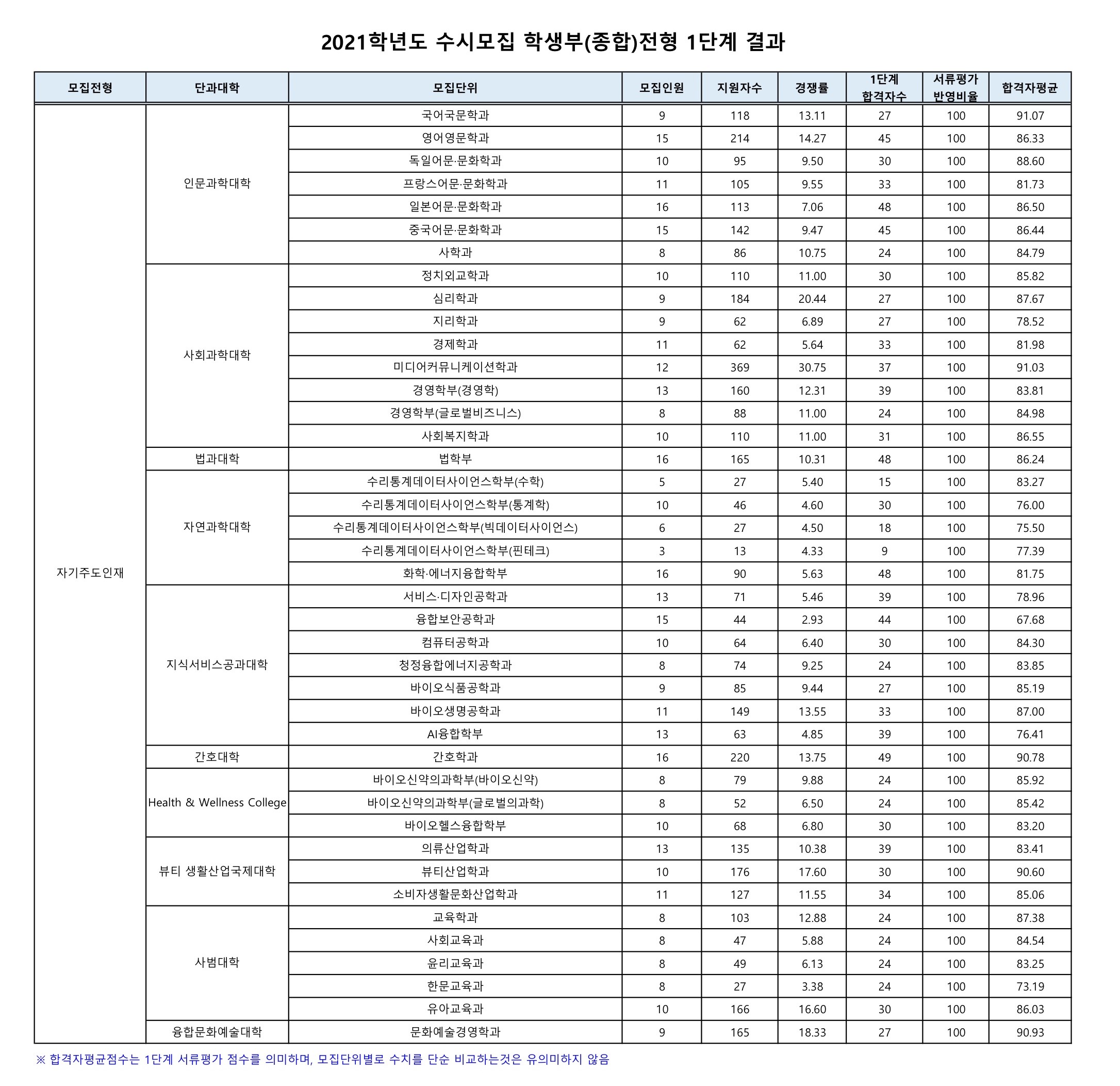 2021학년도-성신여대-학생부종합-전형-1단계-결과