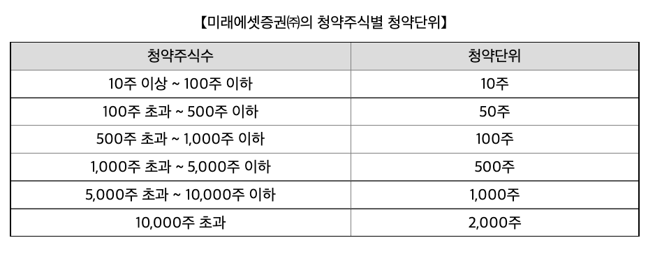 청약주식수별-청약단위