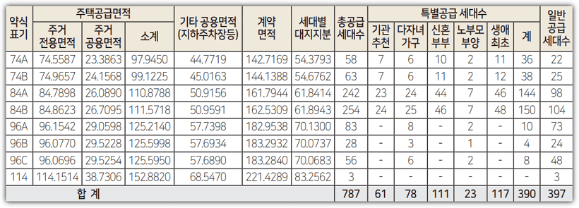 힐스테이트 자이 아산센텀 공급세대수