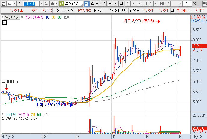 일진전기-주가-흐름-차트