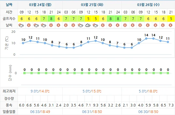 3월 24일 기준 스톤비치cc 날씨 안내