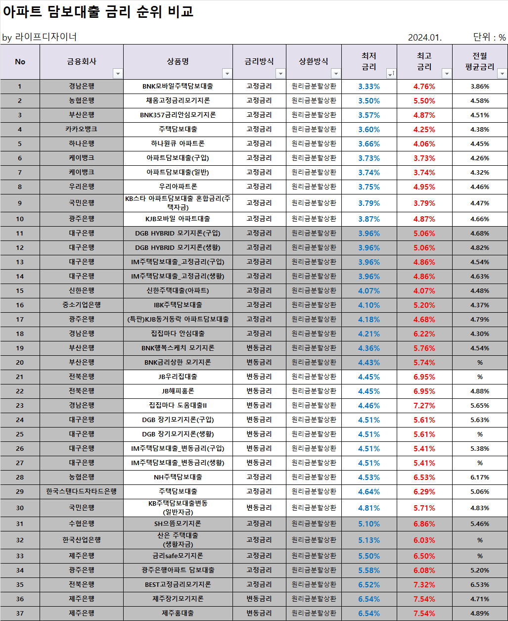 주택담보대출 비교 - 시중은행